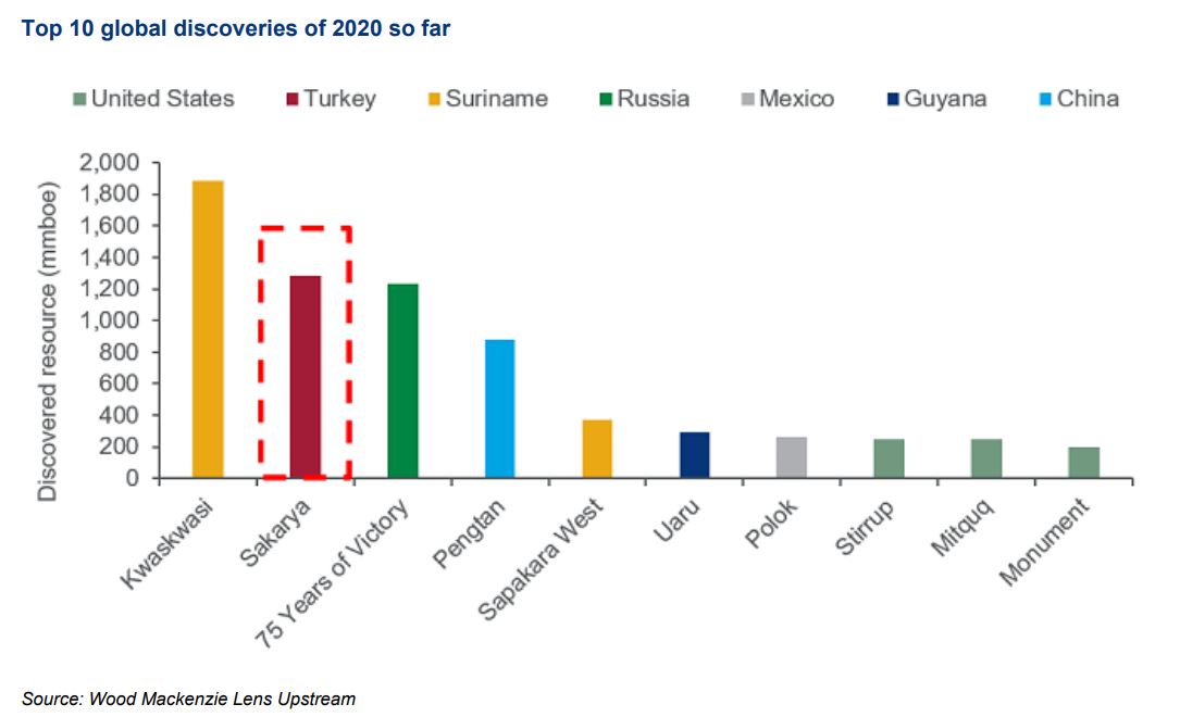 August 21, 2020: Our President announced Turkey's largest-ever find –by quite a margin– and 2nd-biggest globally in 2020 gas discovery. The discovery was a great potential to reshape energy outlook of the region, reaffirming the Black Sea’s deepwater reserves. #TurKEYforEnergy