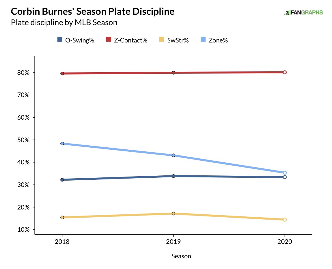 Before we get into Burnes arsenal readjustment, let’s take a look at the Plate Discipline results from 2020:SwStr: 14.5% O-Swing: 33.4% Z-Swing: 66.1% O-Contact: 54.6% Z-Contact: 80.1% F-Strike: 52.9% Zone: 35.3% These numbers are great, but so were they in 2019 