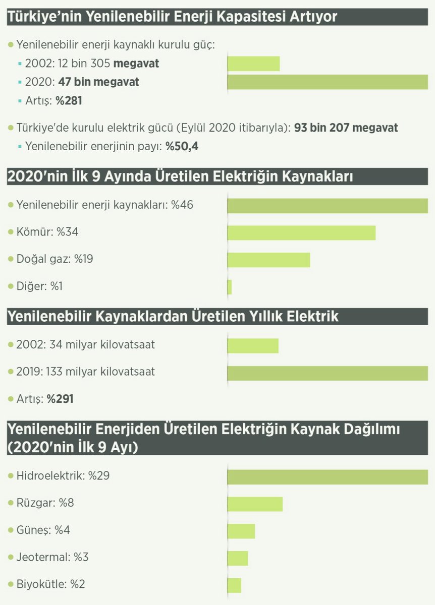 September 3, 2020: All-time daily electricity generation record in Turkey exceeding 1 billion kilowatt-hours.