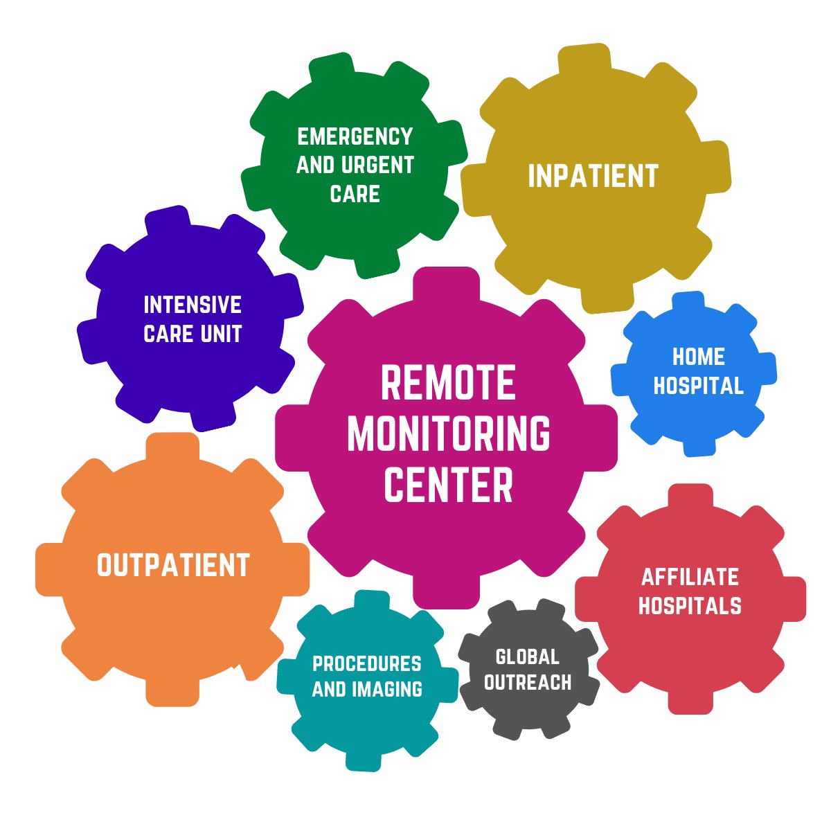 Like it or not-
The future of Clinical Care is going revolve around the Remote Monitoring Center.  

 link.medium.com/c3XAXXOW1cb