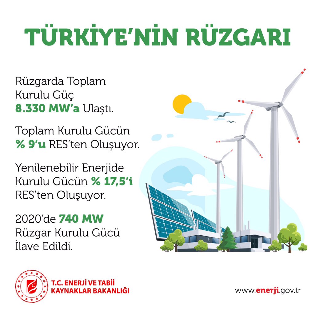 Sun shined and wind blew strong in  Turkey in 2020. With an increase of 740 MW in the first eleven months of 2020, total installed wind power reached 8,330 MW. In the same period, with an increase of 508 MW, total installed solar power surpassed 6.503 MW.  #Renewables