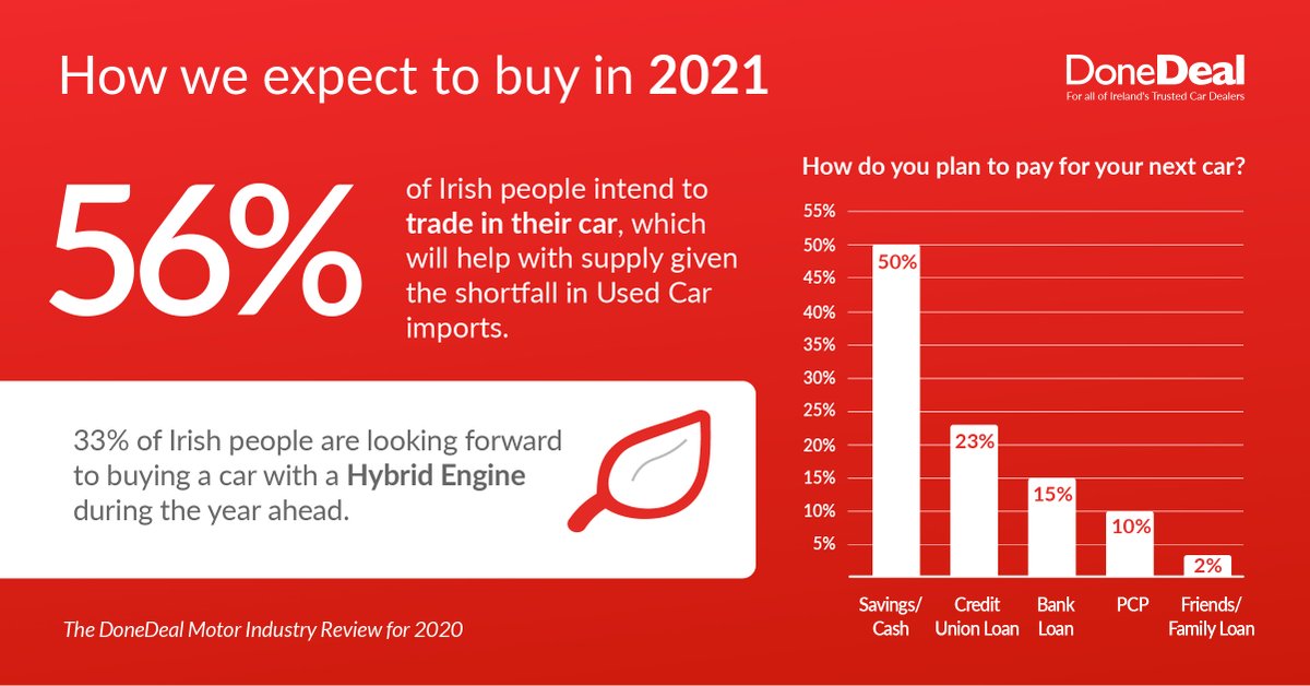 #News Our Motor report is here! Behind our statistics are people - Irish consumers and over 1,000 Trusted Car Dealerships. With a crunch in supply, the report finds that now could actually be a good time to buy a new or used vehicle.  bit.ly/38IFjn2  #IrishEconomy