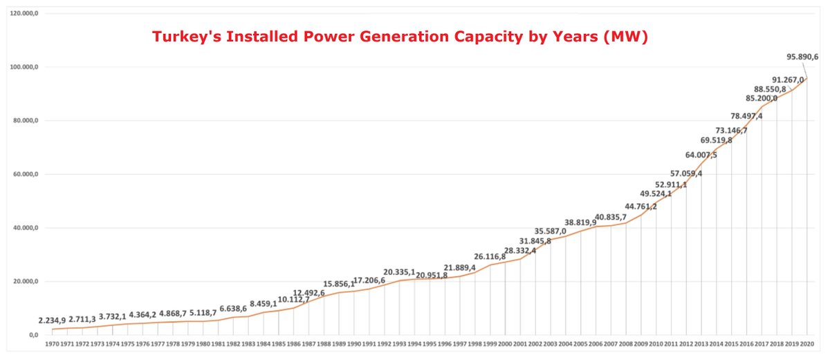  Turkey’s installed power generation capacity reached ~95.9 GW with ~1GW increase in December 2020. More importantly, 95% of this monthly increase came from renewables. Here is the breakdown Hydro:436 MW Wind:155 MW Biomass:63 MW Solar:57 MW  @kurumsalTEIAS  @TCEnerji