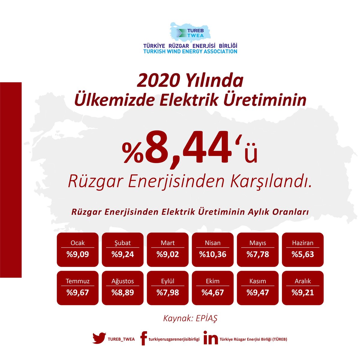 In 2020, 8.44% of Turkey's total electricity generation came from wind. (even without any offshore wind power generation yet.)  #TÜREB  #Windpower  #Renewables  #TurKEYforEnergy