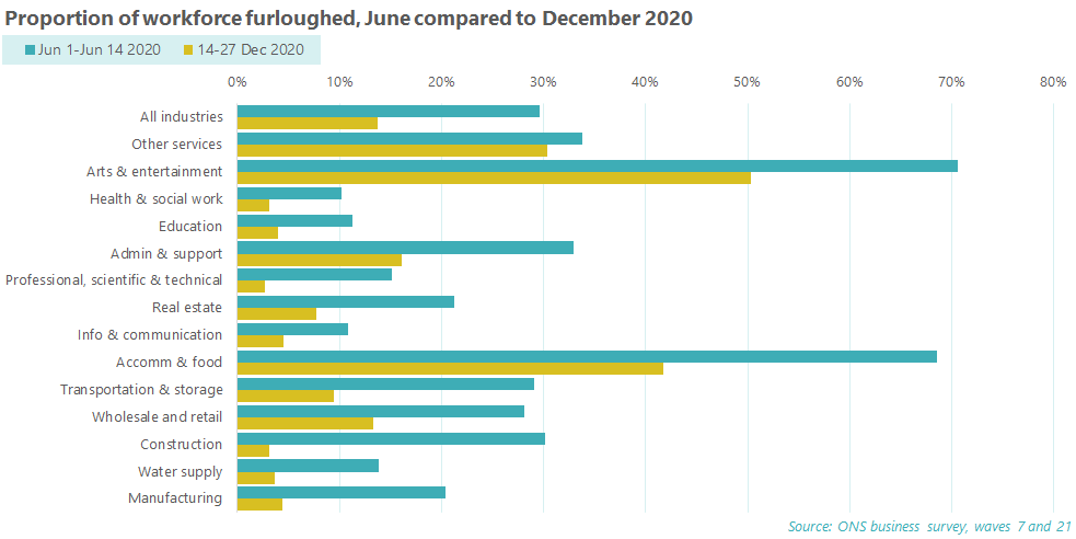 How does the number of people going into work compare to earlier in the year?New ONS data allows a comparison between late December and early June (the earliest comparable data, around the time lockdown began to be eased).In June, 30% of workforce furloughed. In Dec, 14%.