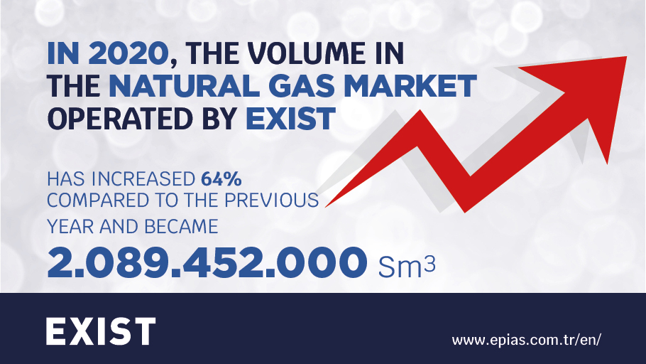 In 2020, the volume in the Natural Gas Market operated by EXIST increased 64% on y-o-y basis. Also an annual record was broken in the Day Ahead Market operated by EXIST. Total cleared amount in 2020 was 181,36 TWh #NaturalGasMarket  #STP  #TRGasHub  #IstanbulBenchmark