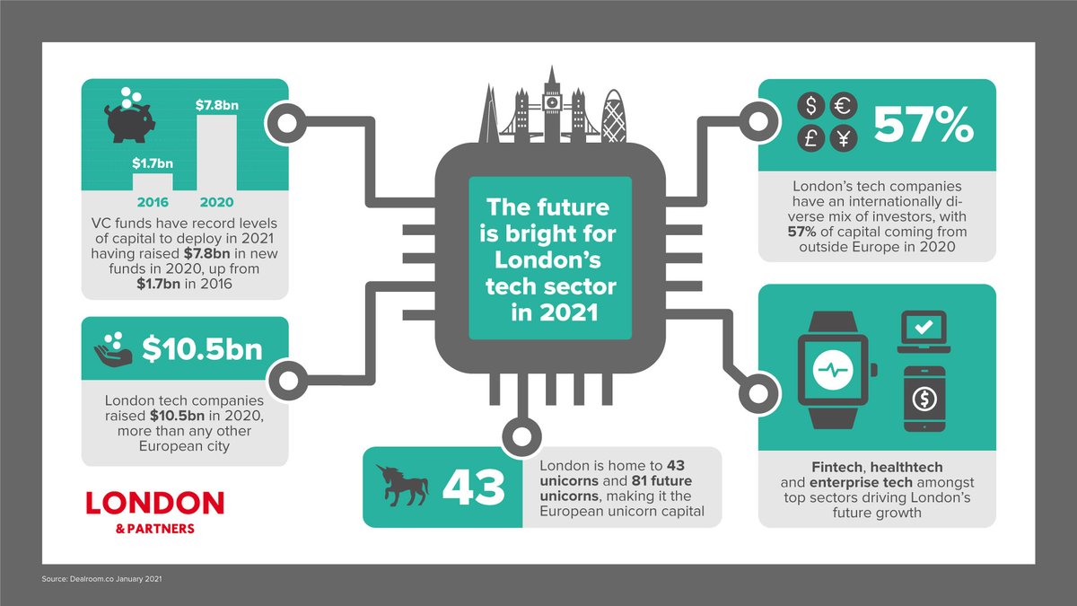 London tech firms contribute $10.5bn funding towards a record year for European VC tech investment in 2020 according to research from <a href="/dealroomco/">Dealroom.co</a> and <a href="/londonpartners/">London & Partners</a> bit.ly/2XGOJZP