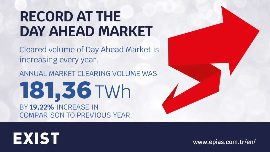 In 2020, the volume in the Natural Gas Market operated by EXIST increased 64% on y-o-y basis. Also an annual record was broken in the Day Ahead Market operated by EXIST. Total cleared amount in 2020 was 181,36 TWh #NaturalGasMarket  #STP  #TRGasHub  #IstanbulBenchmark