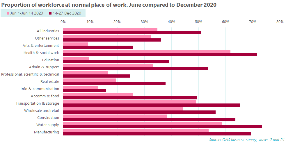 It's not just that less people are furloughed than in June, but that more people are in their normal place of work.In June, 35% of the workforce across all industries were at their normal place of work. In December, it's half (51%).