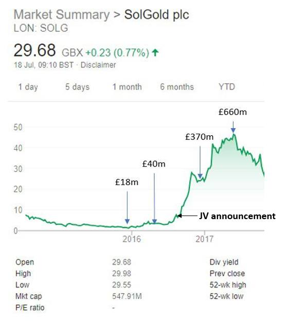 #ARCM - I've had a few people ask me what might happen from here, and my favourite way to do this is to compare with the #SOLG chart from 2016.

Their JV with Newcrest was announced in August 2016 at a market cap of ~£60m, almost exactly where ARCM are sitting just now.