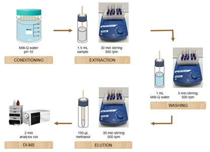 microextraction's tweet image. Wooden toothpicks coated with nylon-6 coupled to DI-MS, a high throughput alternative for the determination of 3 drugs of abuse in saliva. New post by @jaimems7 microextraction.blogspot.com/2021/01/wooden…