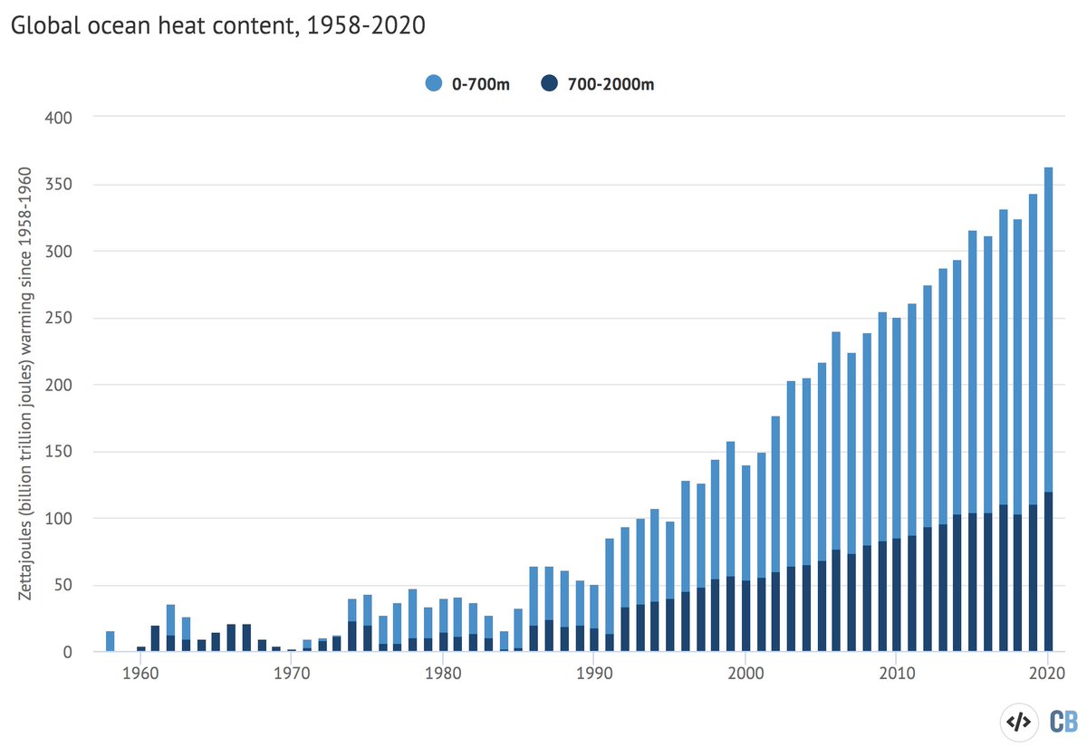 Ocean heat content set a new record in 2020. More than 90% of heat trapped by greenhouse gases accumulated in oceans, and unlike atmosphere (which is more variable) nearly every year on the oceans set a new record. Most heat has accumulated in the upper (0-700m) ocean. (14)