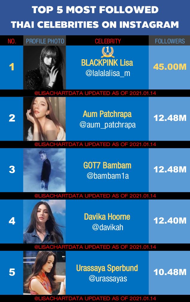 LisaChartData's tweet photo. #LISA’s Instagram is the fastest in 🇰🇷 🇹🇭 ent. industry to reach 45 MILLION followers in 2 years 6 months 30 days!
🥇🇰🇷 No.1 among K-celebs
🥇🇹🇭 No.1 among Thai celebs
🏅🏳️🌈 No.12 among Asian celebs
🌟 https://t.co/j2u046qLqW
#lalalalisa_45M
#LISA45MPARTY
@BLACKPINK https://t.co/JsIMCJUCGN