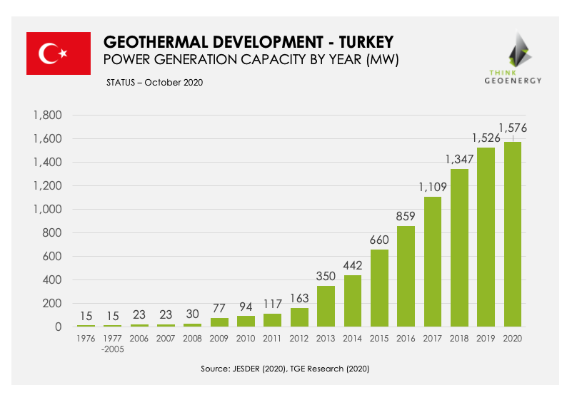 Turkey made a huge leap forward in evaluation of geothermal resources for electricity generation in 2020. Turkey continues to be the fastest growing country in  #geothermal development (from 30 MW in 2008 to 1,576 MW in 2020). No country has ever seen such a leap!  #renewables