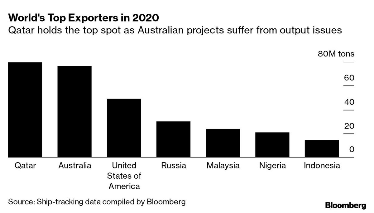 Global LNG imports in 2020 were ≈equal to 2019 mainly due to  #Covid19 demand restraints (≈10% annual growth rate since 2016). In 2020, Japan remained the top importer & Qatar the top exporter. However, China, India and Turkey were standout stars in 2020.  #lng  #TurKEYforEnergy