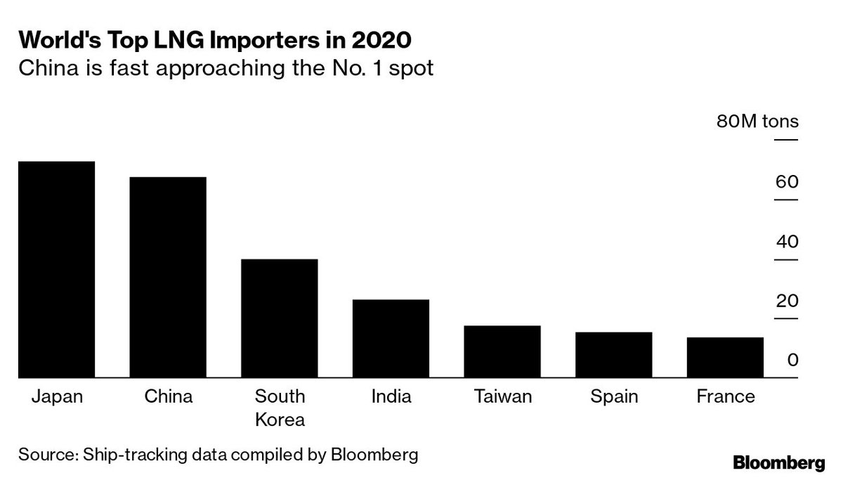 Global LNG imports in 2020 were ≈equal to 2019 mainly due to  #Covid19 demand restraints (≈10% annual growth rate since 2016). In 2020, Japan remained the top importer & Qatar the top exporter. However, China, India and Turkey were standout stars in 2020.  #lng  #TurKEYforEnergy