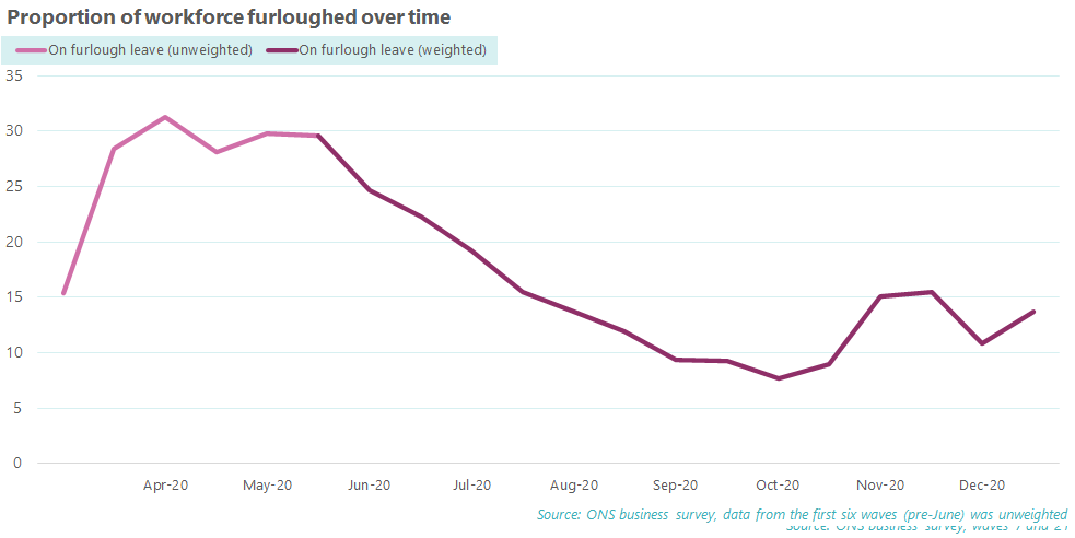 It's clear from these latest stats that less people are furloughed and more people are going into work as normal.This might change given that the latest stats are from pre-lockdown (but when it was heavily tiered). However, we didn't see a big rise in furlough in Nov lockdown.