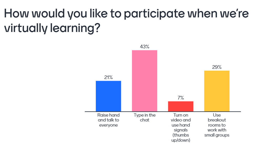 MsYork17's tweet photo. After a difficult day of digital learning, I opened up to my students and asked why my questions were met with silence and how they would like to participate in the future. https://t.co/I6iKBXjkTK