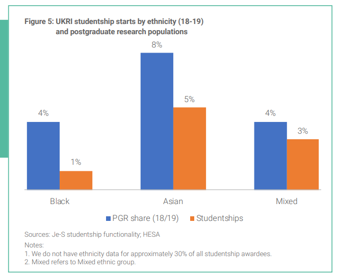 One consistent feature between ethnic groups is that they all represent smaller proportions at studentship levels than at total PGR level. 6/n