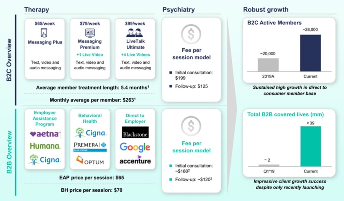  $HEC Talkspace offers both B2C and B2B solutions. B2C is the older solution but is still growing fast today, while B2B was launched more recently and has seen explosive growth w/ customers like Google