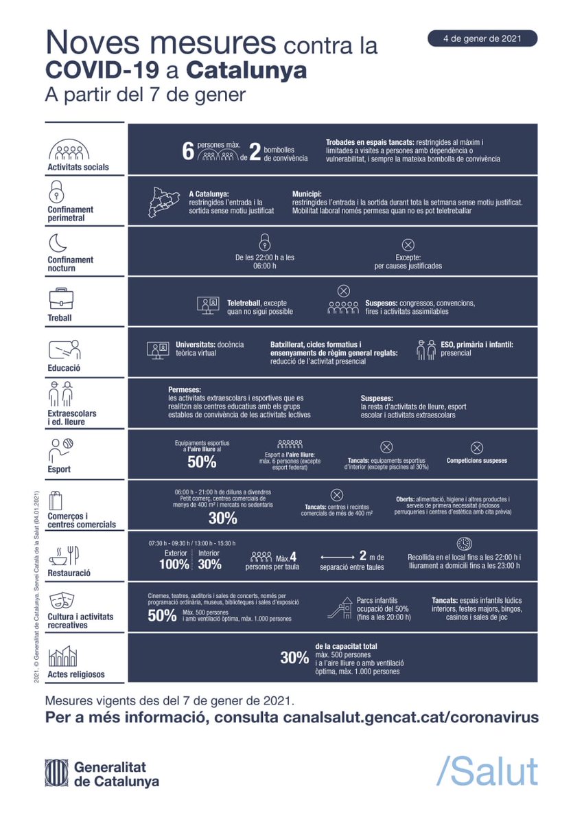 ⚠️ Es prorroguen fins el 24 de gener les mesures vigents per aturar la transmissió de la #COVID19 amb l'objectiu d'aturar l'augment de casos. 

Podeu consultar les mesures en aquesta imatge ⬇️
