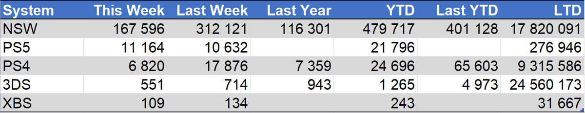 [Hardware] Week 1, 2021- Supplies issues for : XBS, PS5- 3DS hardware is discontinued (since Sep 17)- Switch is going in and out of stock at some retailers (to be confirmed)