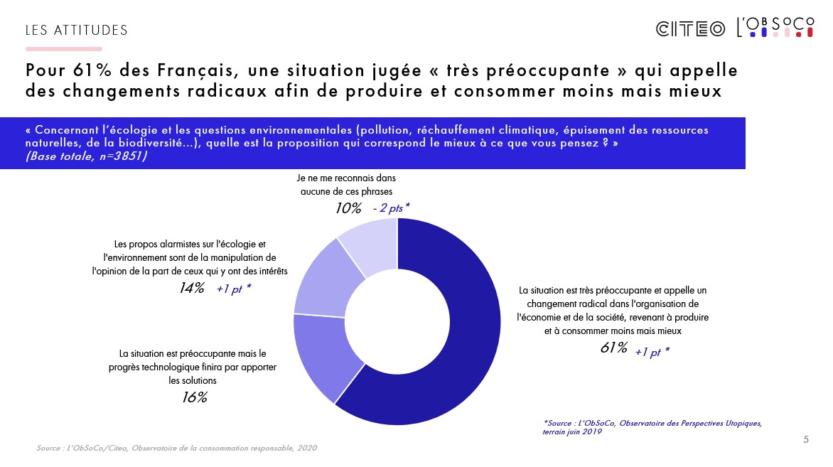lobsoco's tweet photo. Une situation environnementale dont la gravité est jugée très préoccupante par 61% des Français au point d’appeler « des changements radicaux afin de produire et consommer moins mais mieux » #ObsConsoResponsable @lobsoco @Citeo https://t.co/kj92zhJOze