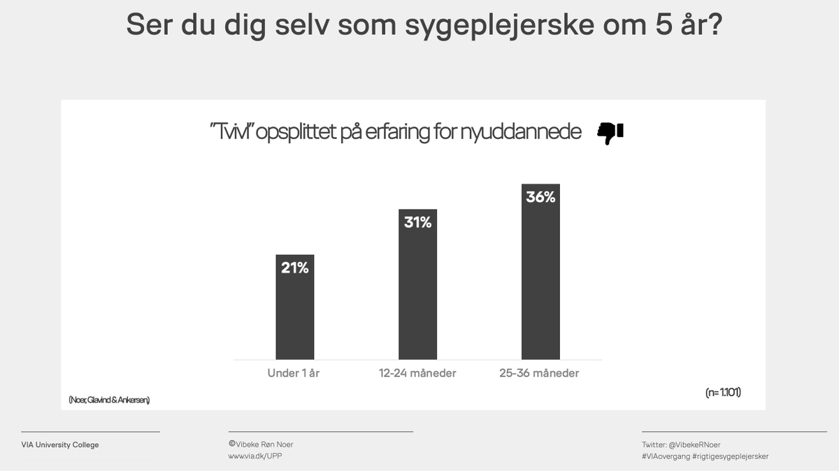 ...Tvivlen på en fremtid i faget er et vedvarende - og stigende problem viser forskning fra <a href="/GrGlavind/">Johanne Grøndahl Glavind</a> <a href="/pia_vedel/">Pia Vedel Ankersen</a> &amp; <a href="/VibekeRNoer/">Vibeke Røn Noer</a> <a href="/VIAuniversity/">VIA University College</a> Derfor kan det ikke alene tilskrives et praksischok #sundpol #uddpol <a href="/Sygeplejeraadet/">Dansk Sygeplejeråd</a> <a href="/DanskeProf/">Danske Professionshøjskoler</a> <a href="/GreteGc/">Grete Christensen</a> <a href="/Martin_Geertsen/">Martin Geertsen</a> #VIAovergang