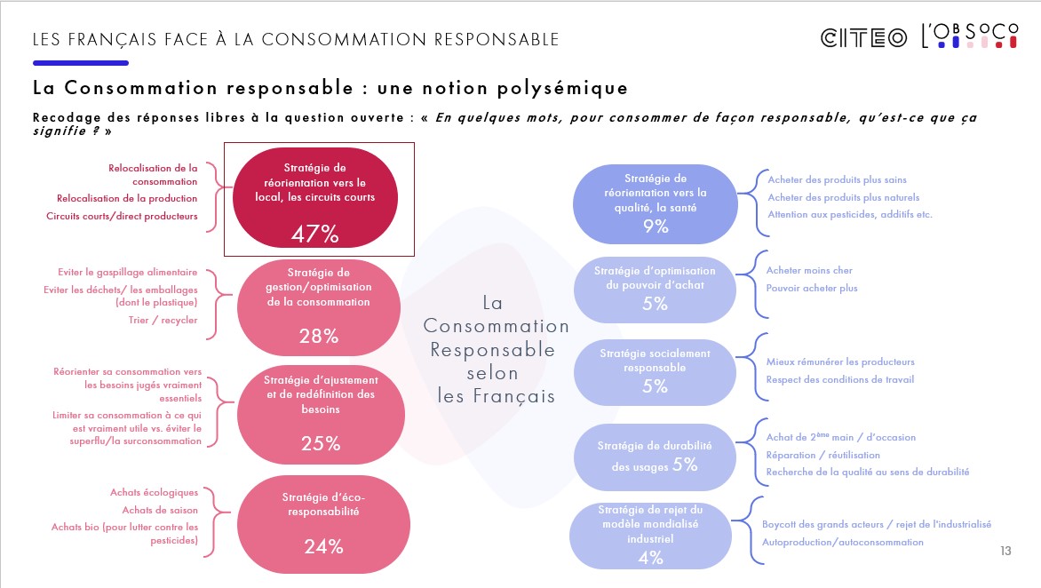 lobsoco's tweet photo. La consommation responsable : une définition polysémique et riche de sens qui recouvre en 1er le localisme pour près d’un Français sur deux et en 2ème la gestion des déchets et le recyclage. #ObsConsoResponsable @lobsoco @Citeo https://t.co/wmvngQ5GEd