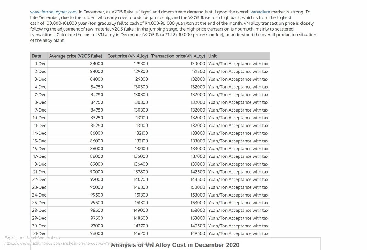 1/In support of my thoughts on vanadium price pressures, here's a really interesting table showing the affect that front end V205 prices, have on VN alloy downstream costs/prices.That's why those V205 prices, of which  #BMN had significantly upped its production through...