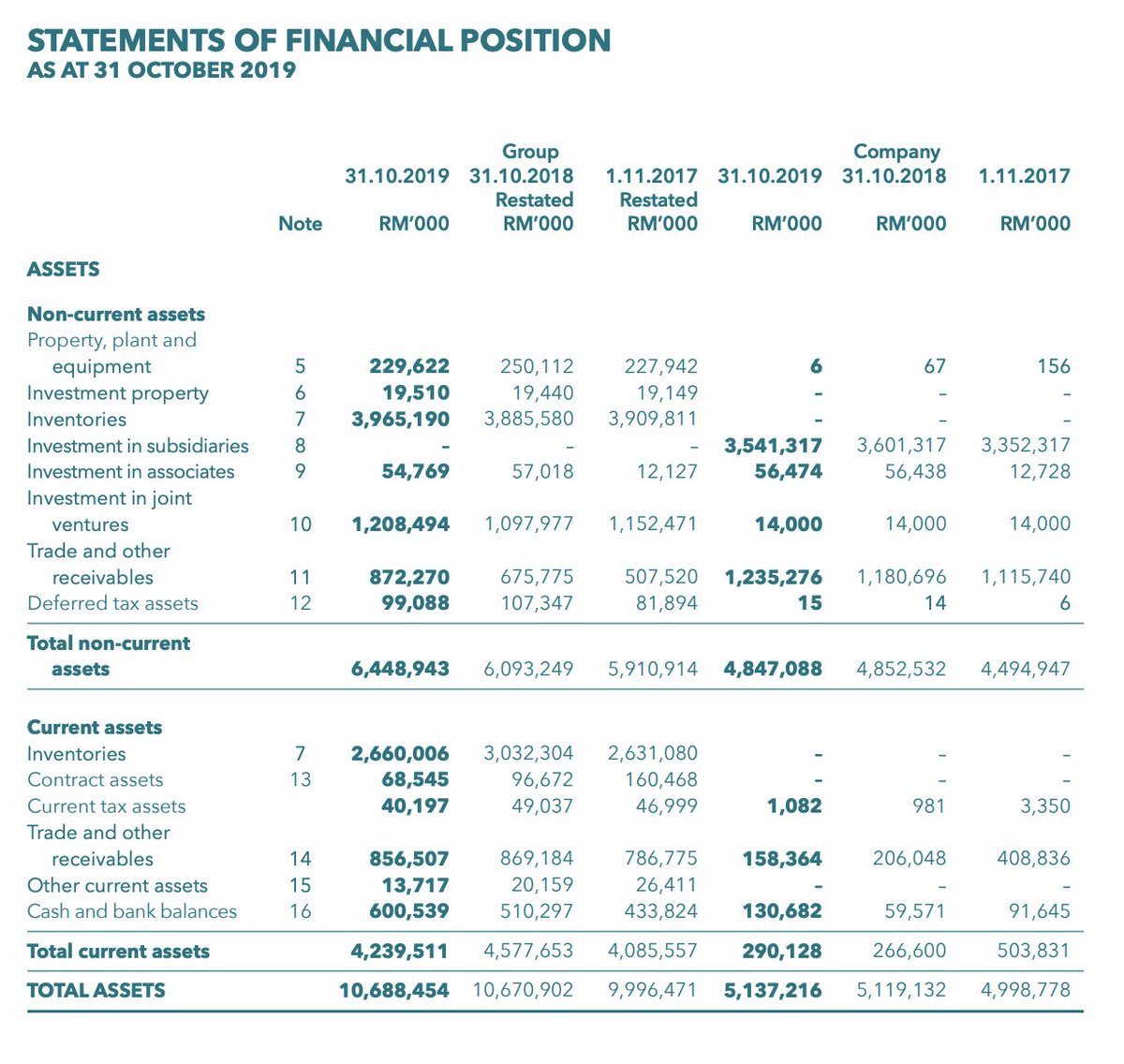 Dalam financial report, kita nak tahu berapa cash on hand dia, adakah syarikat mampu bayar hutang, berapa total liabilities.Akhir sekali nak tahu, if this company is profitable ke tak. Ke rugi je memanjang