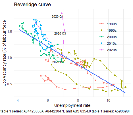 The Beveridge curve needs to start shifting inward if the unemployment rate is going to fall