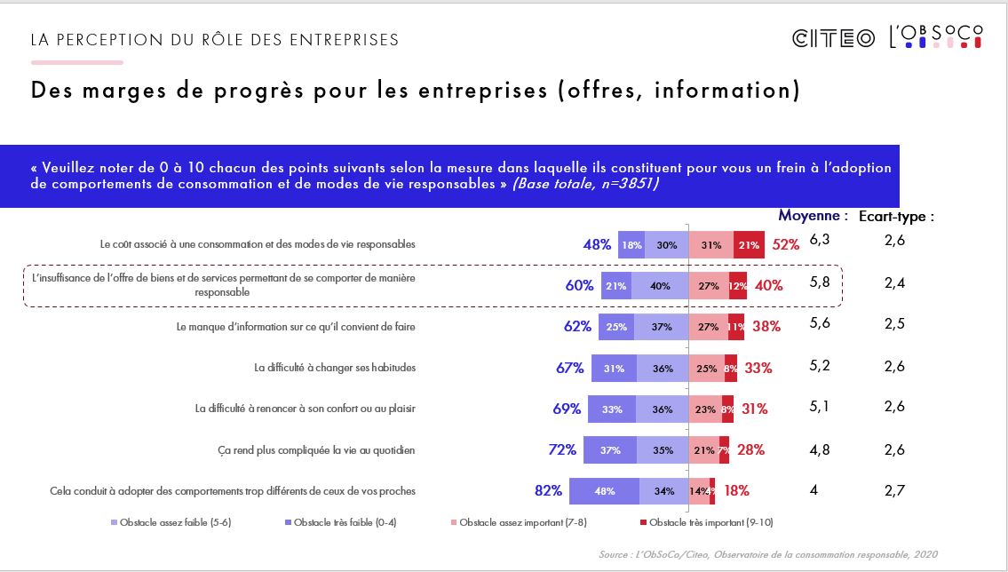 lobsoco's tweet photo. Consommation responsable : des marges de progrès pour les entreprises, attendues sur le terrain des offres et de l’information. #ObsConsoResponsable @lobsoco @Citeo https://t.co/uBnUV0beC2