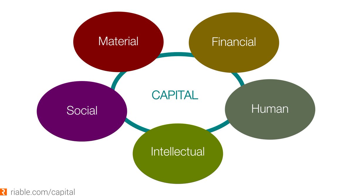 RafatAbushaban's tweet photo. Capital is not only #money. learn about 5 different types of #capital here: https://t.co/KMv8y9rZwb https://t.co/UstEBOESAh
