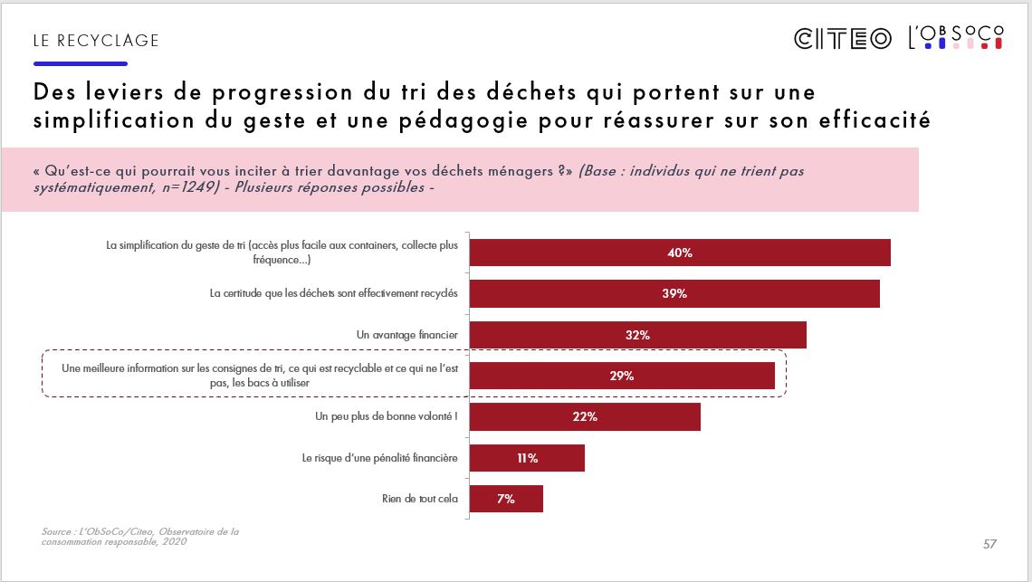 vero_varlin's tweet photo. Simplification du geste et meilleure information sur les consignes du tri : deux leviers de progression du tri des déchets. #ObsConsoResponsable @lobsoco @Citeo https://t.co/GEs3pzNHlA
