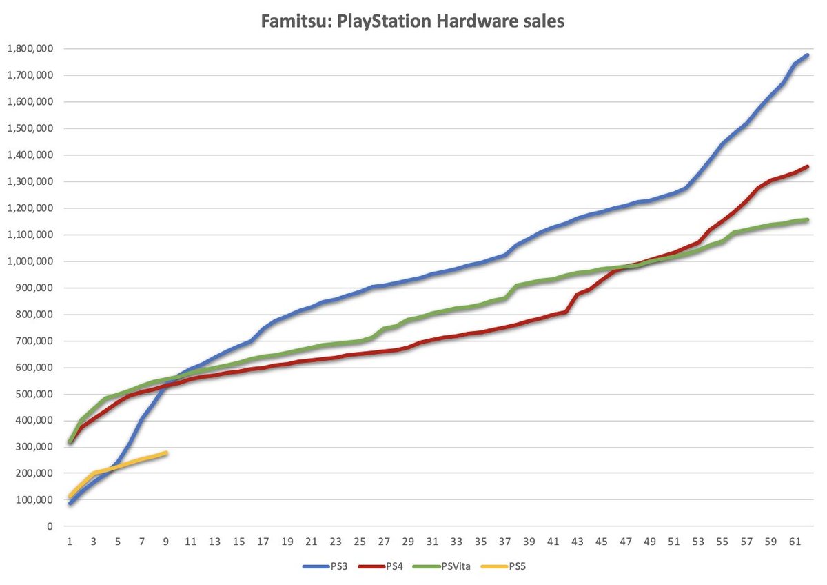Graph time! (by hiska-kun from Resetera)Switch is now 227.065 units behind 3DS (vs 194.561 last week)PS5 is now 255.066 units behind PS4 (vs 253.196 last week)
