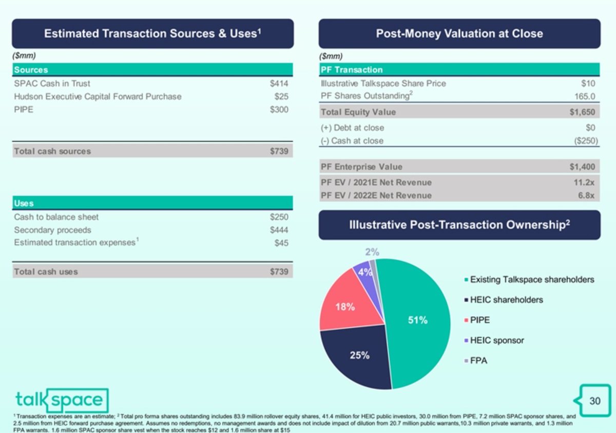  $HEC EV of $1.4bil w/ cash of $250mil. Small size makes it an attractive acquisition target for large telehealth companies building out their platform