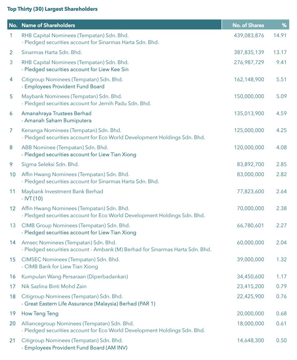 Not just that, kita juga boleh tahu siapa pemegang saham terbesar dalam sesuatu syarikat ni, based on AR.
