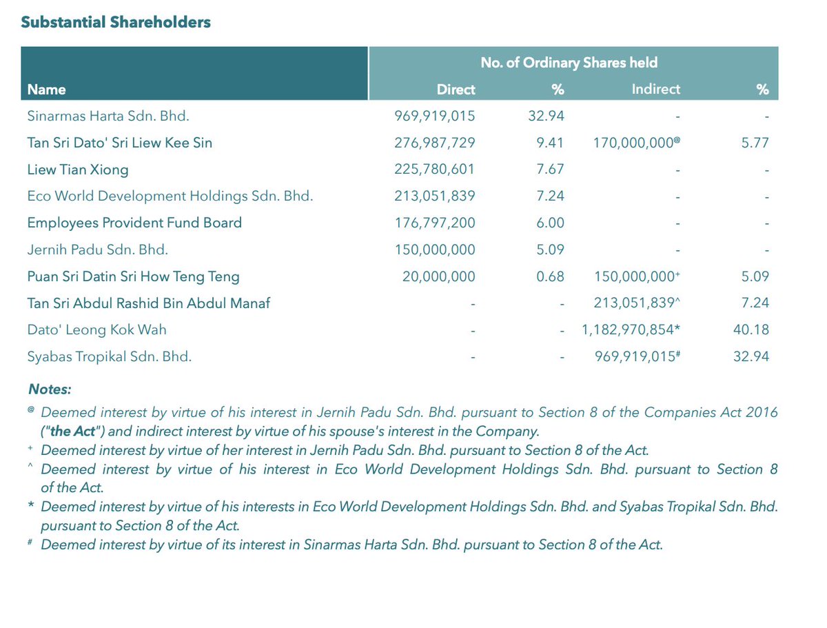 Not just that, kita juga boleh tahu siapa pemegang saham terbesar dalam sesuatu syarikat ni, based on AR.