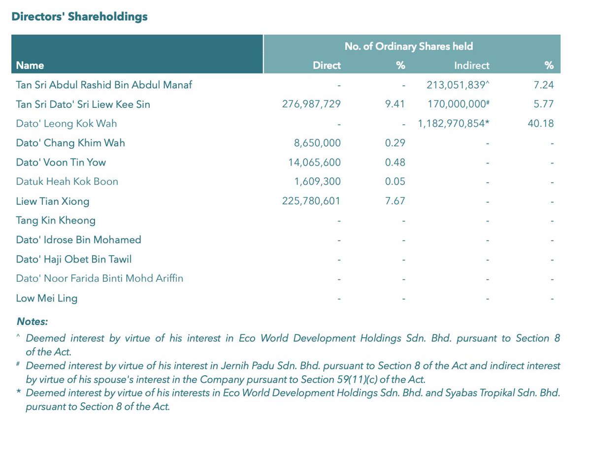 Not just that, kita juga boleh tahu siapa pemegang saham terbesar dalam sesuatu syarikat ni, based on AR.