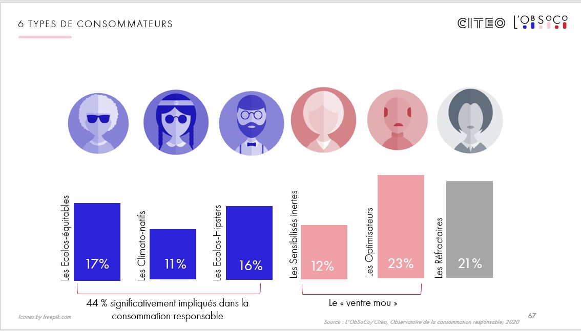 lobsoco's tweet photo. Six profils de consommateurs responsables qui tranchent avec les stéréotypes et dont trois des plus engagés représentent 44% de la population française. #ObsConsoResponsable @lobsoco @Citeo https://t.co/ybYzDutike