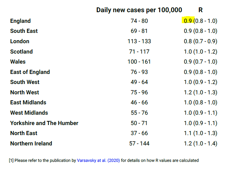 Another drop in the Zoe estimate of English new cases: now down 20% from peak, London 37%.Estimated R for England has fallen below 1. Data up to 10 Jan so almost all based on infections *before* national lockdown.  https://twitter.com/cricketwyvern/status/1349370601987780608