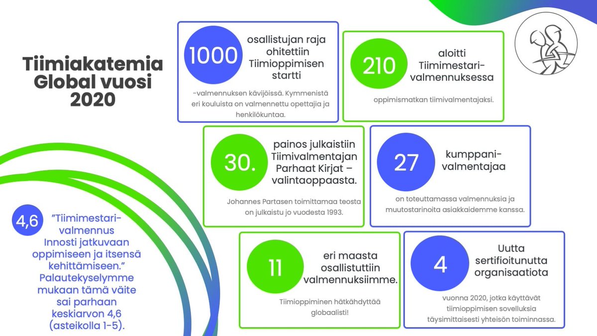 Välillä on hyvä katsoa taustapeiliin, että mitäpäs sitä tuli tehtyä. Tästä kelpaa jatkaa.

<a href="/TiimiakatemiaGl/">Tiimiakatemia Global</a> #Tiimimestari