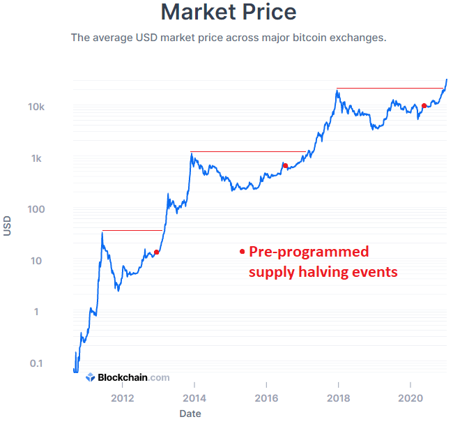 4. The Four-Year Halving CycleIn 2020, the Bitcoin mining reward was cut in half, which greatly reduces the sell pressure on Bitcoin. Historically, Bitcoin has performed extraordinarily well in the year following a halving cycle, which is where we are today.