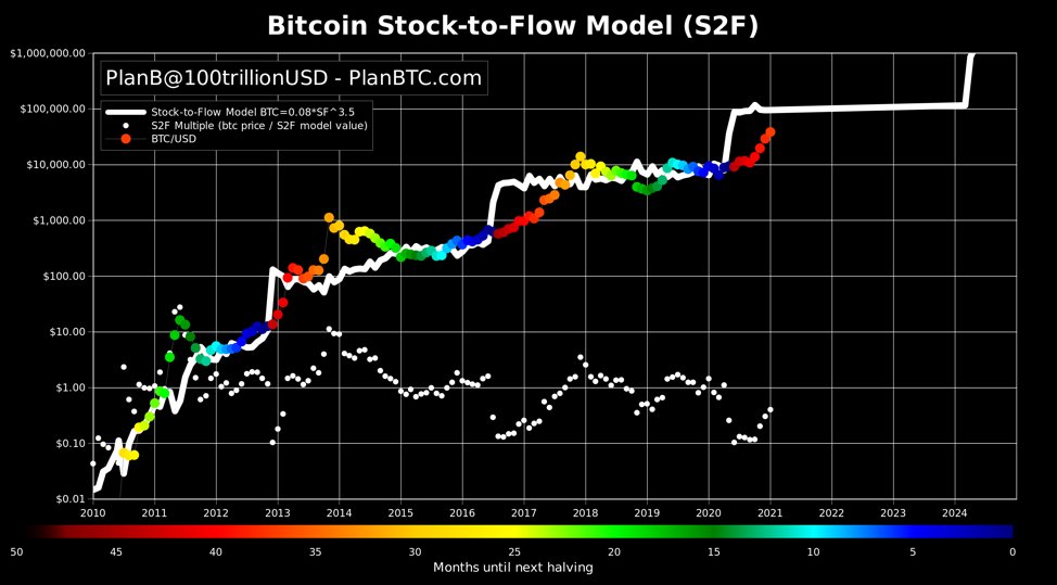 In 2017, Bitcoin had a return of nearly 1,200%. This was largely driven by the supply halving that occurred in the first half of 2016. This is a BIG reason why many have high expectations 2021.:  @100trillionusd