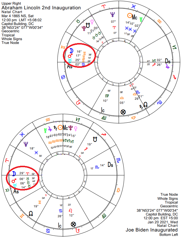 I tried to find another inauguration with Mars conjunct Uranus. There are none, it was only 1909 (Taft) and 1965 (LBJ) that they're even copresent at all. The one with the closest copresence of Mars and Uranus was...1865 (Lincoln 2nd). He was murdered less than 2 months after.