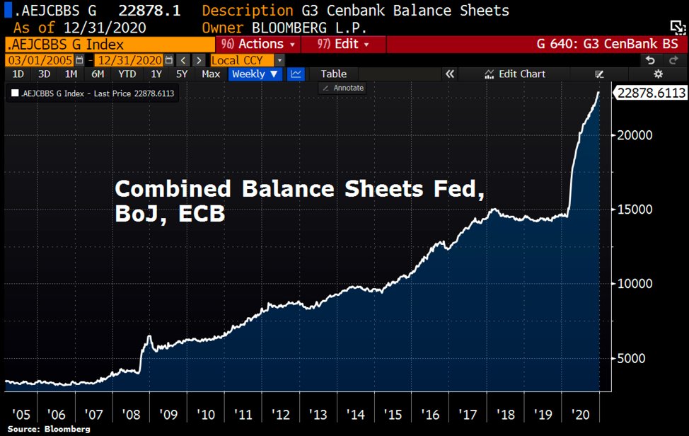 5. The Macro Environment“There is an infinite amount of cash in the Federal Reserve.” – Pres of the Minn. Federal Reserve BankThe coronavirus pandemic has forced central bankers to print unprecedented levels of cash to keep the economy functioning.