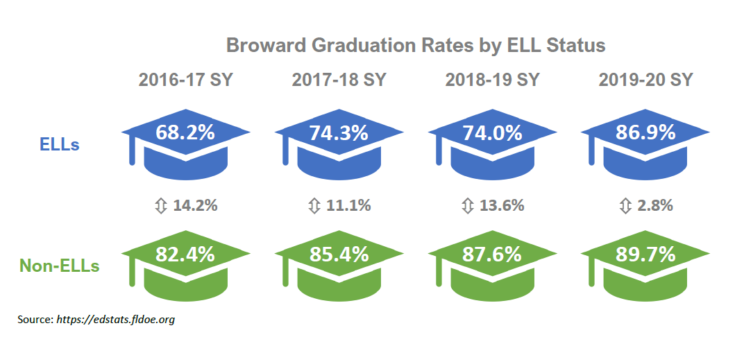 BrowardESOL (@browardesol) on Twitter photo Congratulations #classof2020!!! <a href="/browardschools/">Broward Schools</a> ELL graduation rate increased from 74% to 86.9% for the 19-20 academic year. It takes a village! @BCPSChiefOSPA <a href="/danielgohl/">Daniel Gohl</a> @BrowardHSCadre1 <a href="/stoddlapace/">BCPStoddlapace</a> @RobertwRuncie @Ralphaiello <a href="/gbarmoha/">Guy Barmoha</a> Congratulations #classof2020!!! <a href="/browardschools/">Broward Schools</a> ELL graduation rate increased from 74% to 86.9% for the 19-20 academic year. It takes a village! @BCPSChiefOSPA <a href="/danielgohl/">Daniel Gohl</a> @BrowardHSCadre1 <a href="/stoddlapace/">BCPStoddlapace</a> @RobertwRuncie @Ralphaiello <a href="/gbarmoha/">Guy Barmoha</a>