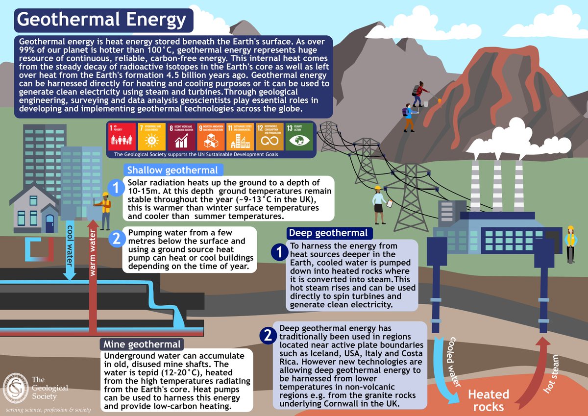 Geothermal energy is continuous, reliable, &amp; carbon-free. The heat generated by the stable radioactive decay of the Earth’s core keeps 99% of the Earth above 100 degrees C! Learn about how the Earth can provide heating and cooling in our NEW infographic  🌡️ #Geo4NetZero