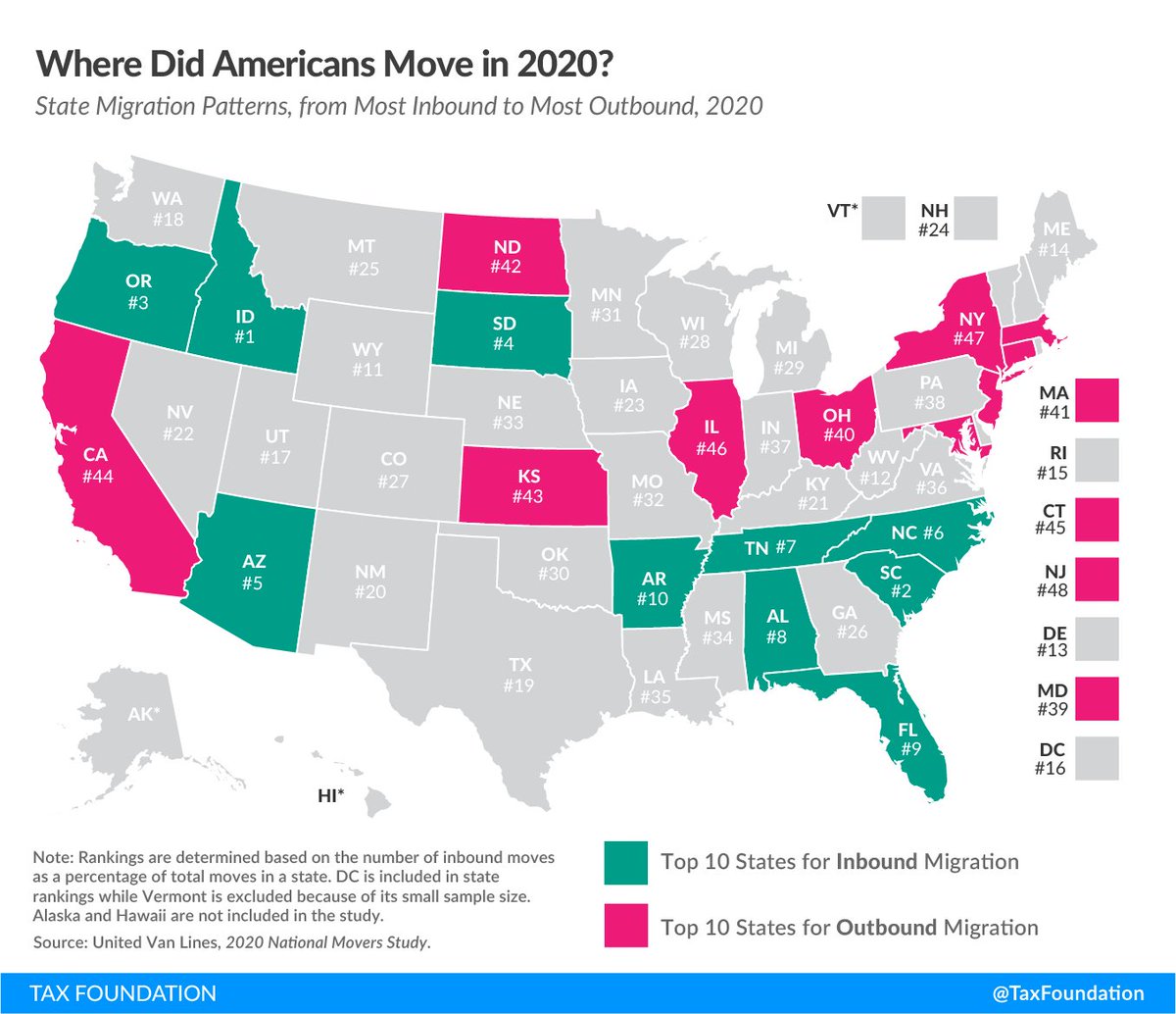 States with the highest proportion of outbound moves:- New Jersey- New York- Illinois- Connecticut- California- Kansas- North Dakota- Massachusetts- Ohio- MarylandLearn more:  https://taxfoundation.org/state-migration-trends